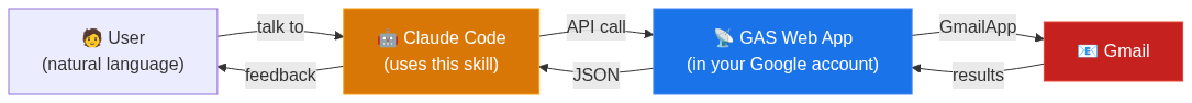 ccskill-gmail のアーキテクチャ図