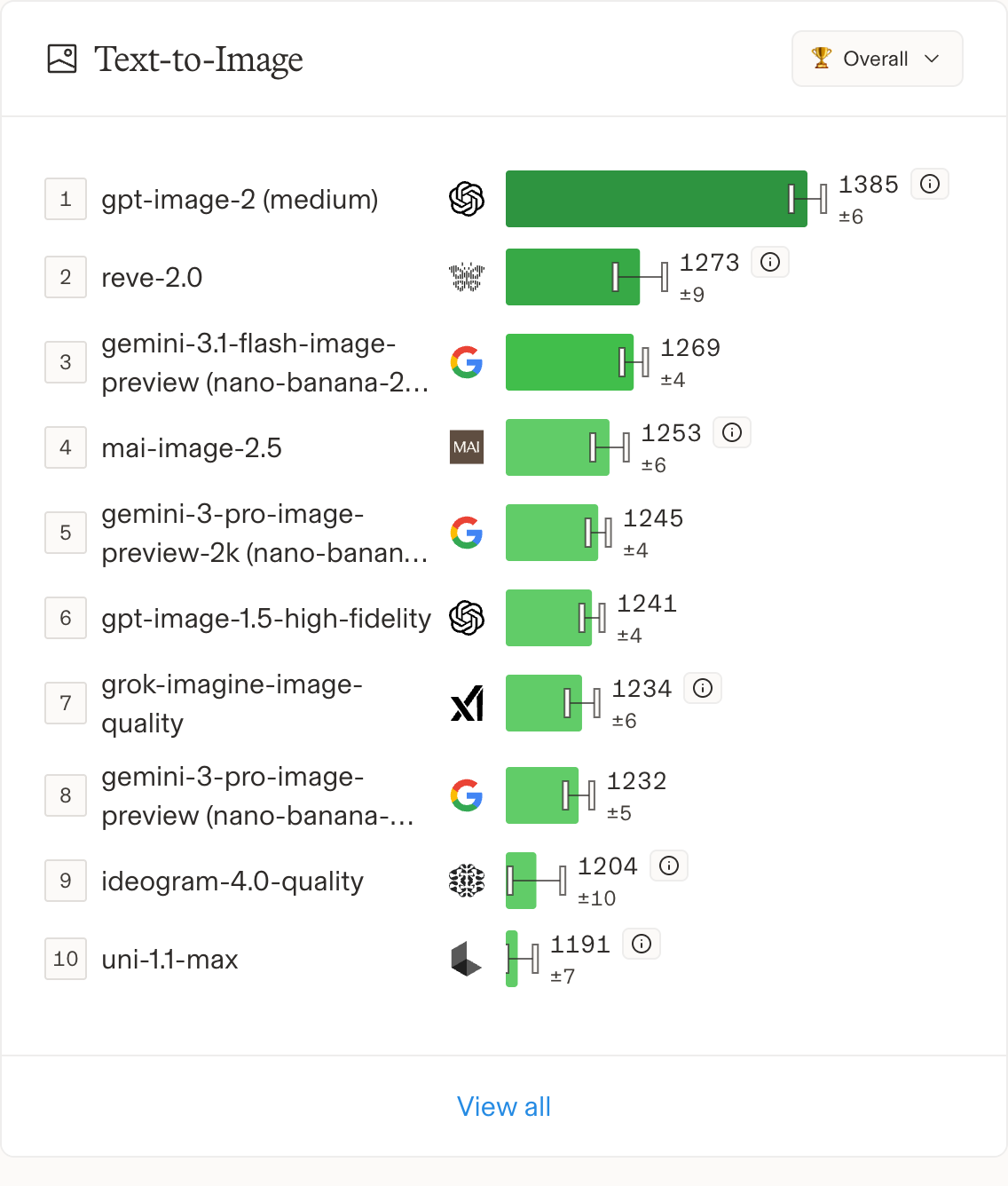 Text-to-Image Arena のリーダーボード。gpt-image-2 (medium) がスコア 1385 で1位、2位以下に明確な差をつけている