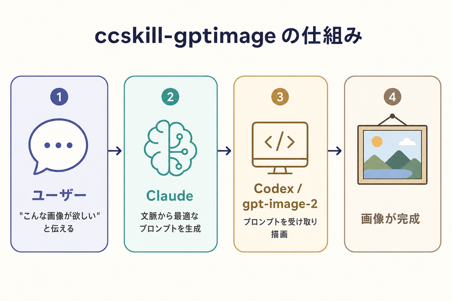 ccskill-gptimage の仕組み図。ユーザーの依頼を Claude がプロンプト化し、Codex 経由で gpt-image-2 が描画して画像が完成するまでの流れ